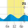 Bayport tide chart for Tuesday, June 21, 2022