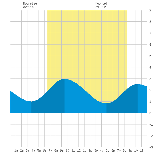 Bayport tide chart for Wednesday, June 22, 2022