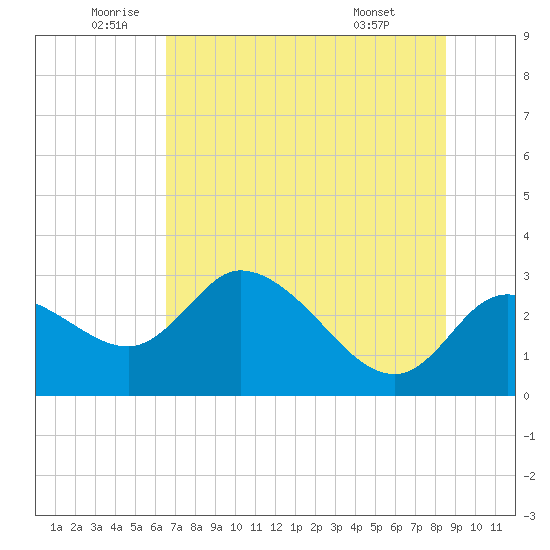 Bayport tide chart for Thursday, June 23, 2022