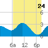 Bayport tide chart for Friday, June 24, 2022