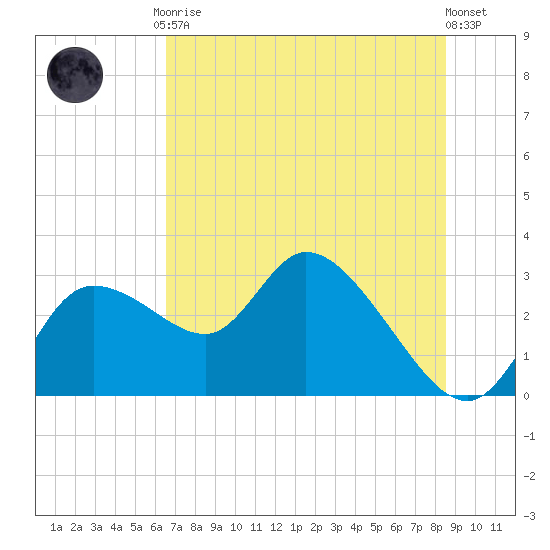 Bayport tide chart for Tuesday, June 28, 2022