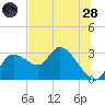 Bayport tide chart for Tuesday, June 28, 2022