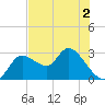 Bayport tide chart for Thursday, June 2, 2022