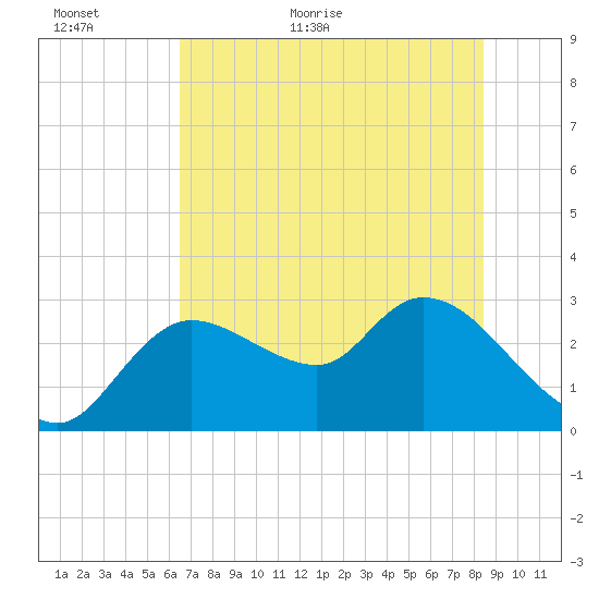 Bayport tide chart for Sunday, June 5, 2022