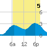 Bayport tide chart for Sunday, June 5, 2022