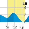 Bayport tide chart for Sunday, July 10, 2022