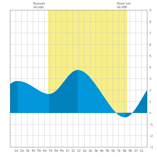 Bayport tide chart for Monday, July 11, 2022