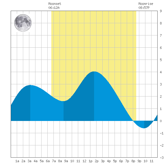 Bayport tide chart for Wednesday, July 13, 2022