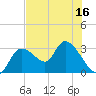 Bayport tide chart for Saturday, July 16, 2022