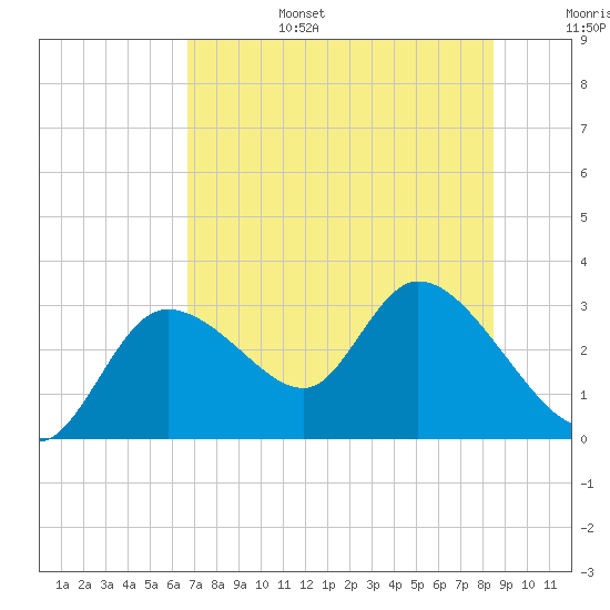 Bayport tide chart for Sunday, July 17, 2022
