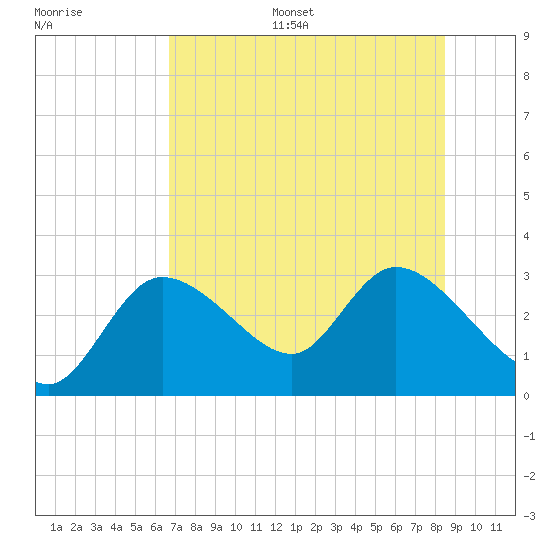 Bayport tide chart for Monday, July 18, 2022