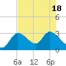 Bayport tide chart for Monday, July 18, 2022