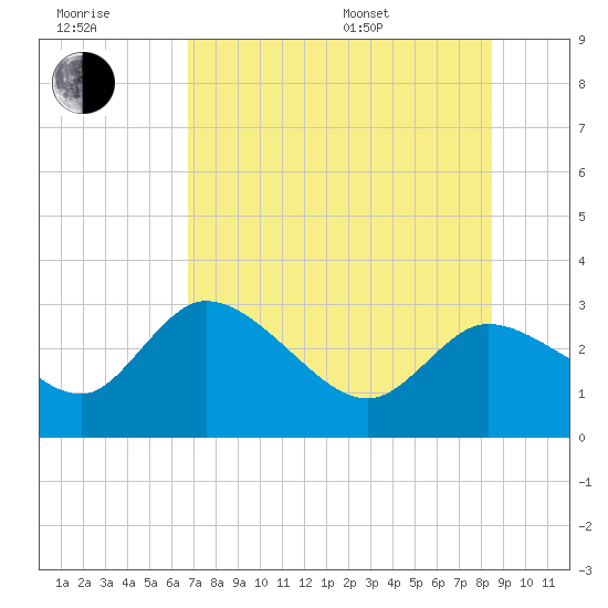 Bayport tide chart for Wednesday, July 20, 2022