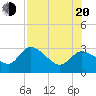 Bayport tide chart for Wednesday, July 20, 2022