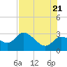 Bayport tide chart for Thursday, July 21, 2022