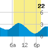 Bayport tide chart for Friday, July 22, 2022