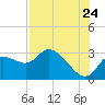Bayport tide chart for Sunday, July 24, 2022
