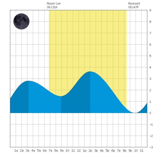Bayport tide chart for Thursday, July 28, 2022