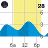 Bayport tide chart for Thursday, July 28, 2022