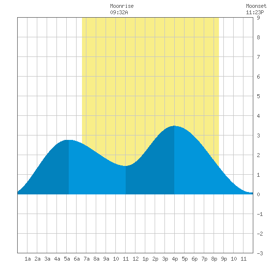 Bayport tide chart for Saturday, July 2, 2022