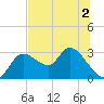 Bayport tide chart for Saturday, July 2, 2022