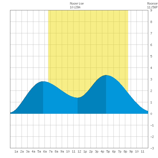 Bayport tide chart for Sunday, July 3, 2022