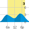 Bayport tide chart for Sunday, July 3, 2022