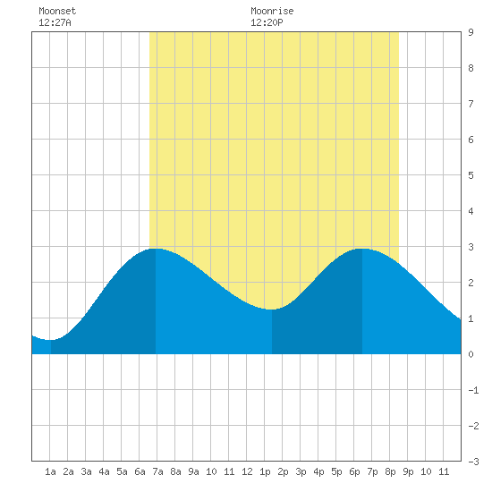 Bayport tide chart for Tuesday, July 5, 2022