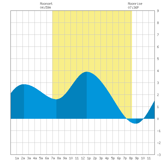 Bayport tide chart for Wednesday, August 10, 2022