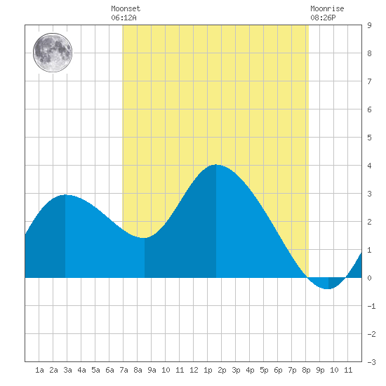 Bayport tide chart for Thursday, August 11, 2022
