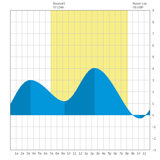 Bayport tide chart for Friday, August 12, 2022