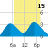 Bayport tide chart for Monday, August 15, 2022