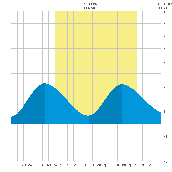 Bayport tide chart for Tuesday, August 16, 2022