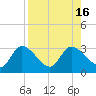 Bayport tide chart for Tuesday, August 16, 2022