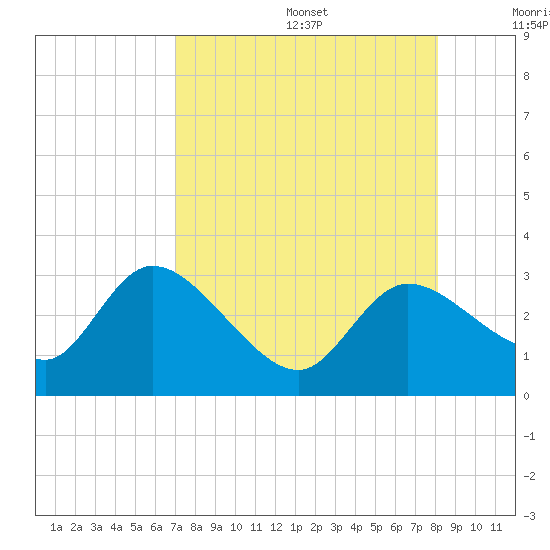Bayport tide chart for Wednesday, August 17, 2022