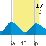 Bayport tide chart for Wednesday, August 17, 2022