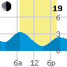 Bayport tide chart for Friday, August 19, 2022