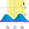 Bayport tide chart for Monday, August 1, 2022
