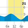 Bayport tide chart for Sunday, August 21, 2022