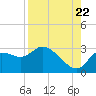 Bayport tide chart for Monday, August 22, 2022
