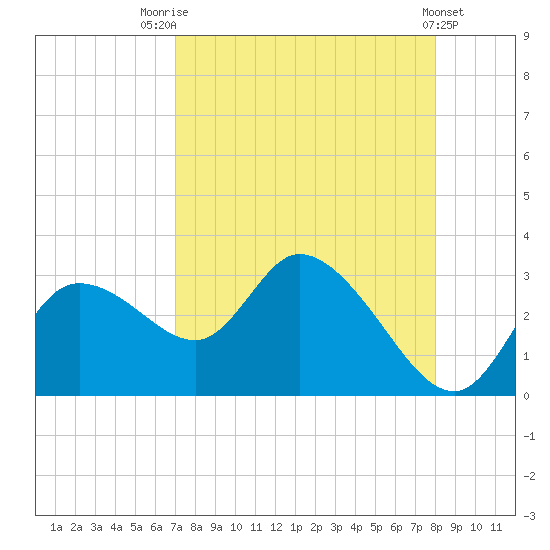 Bayport tide chart for Thursday, August 25, 2022