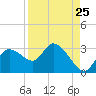 Bayport tide chart for Thursday, August 25, 2022