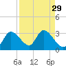 Bayport tide chart for Monday, August 29, 2022