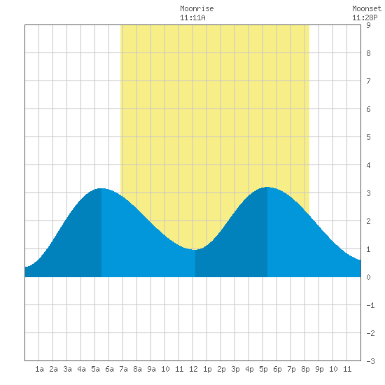 Bayport tide chart for Tuesday, August 2, 2022