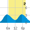 Bayport tide chart for Tuesday, August 2, 2022