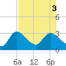 Bayport tide chart for Wednesday, August 3, 2022