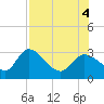 Bayport tide chart for Thursday, August 4, 2022