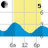 Bayport tide chart for Friday, August 5, 2022