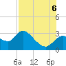 Bayport tide chart for Saturday, August 6, 2022