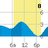 Bayport tide chart for Monday, August 8, 2022